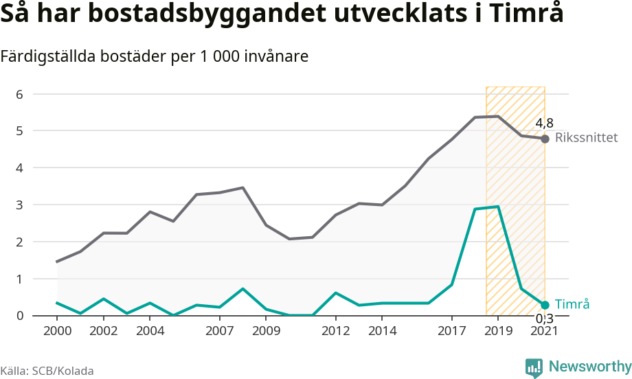 Graf: Färdigställda bostäder i flerfamiljshus i Timrå kommun och riket